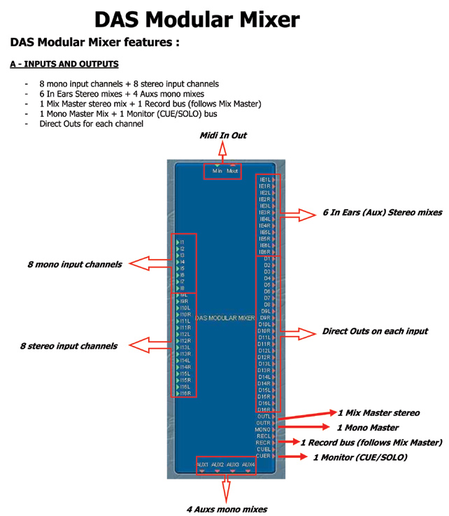 DAS MODULAR MIXER (Feateures and Module)